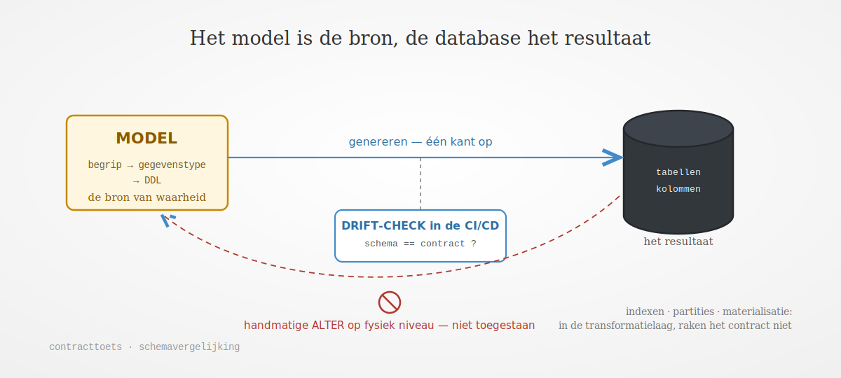 Het model genereert de database, met drift-check