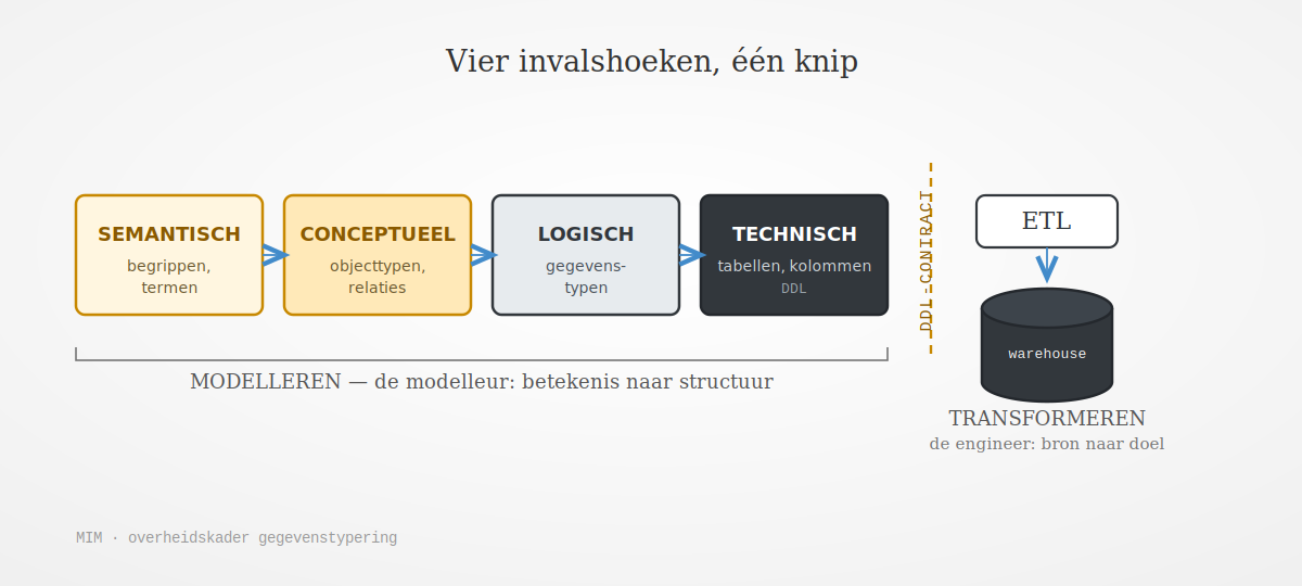 De vier invalshoeken van conceptueel tot fysiek