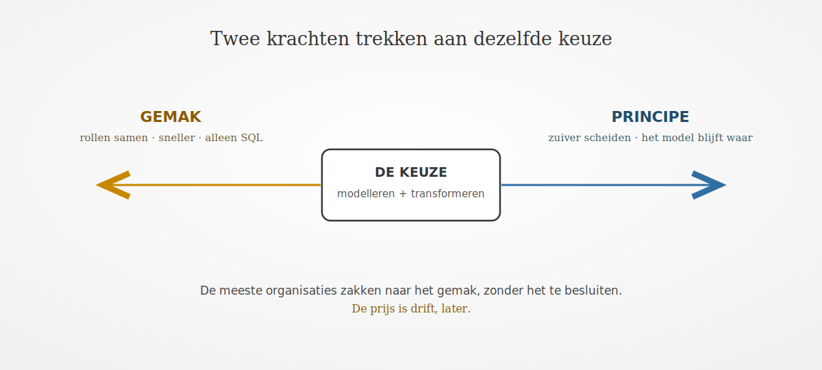 Twee krachten trekken aan de keuze