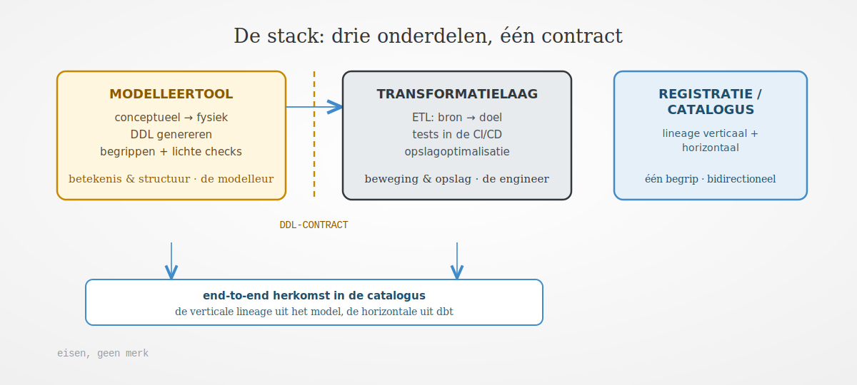 De stack: drie onderdelen, een contract