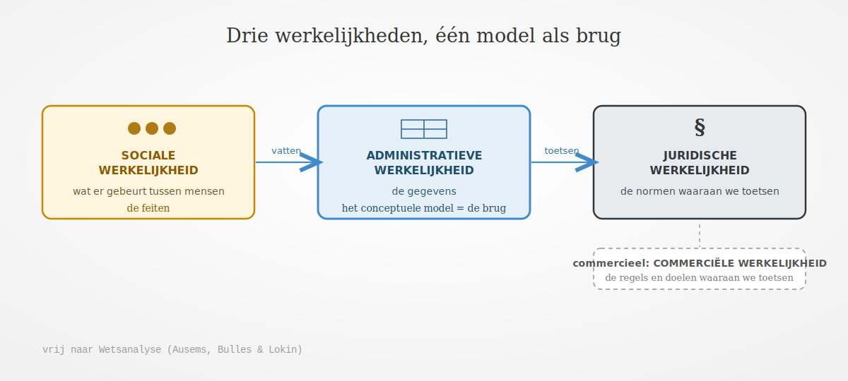Sociale, administratieve en juridische werkelijkheid met het conceptuele model als brug