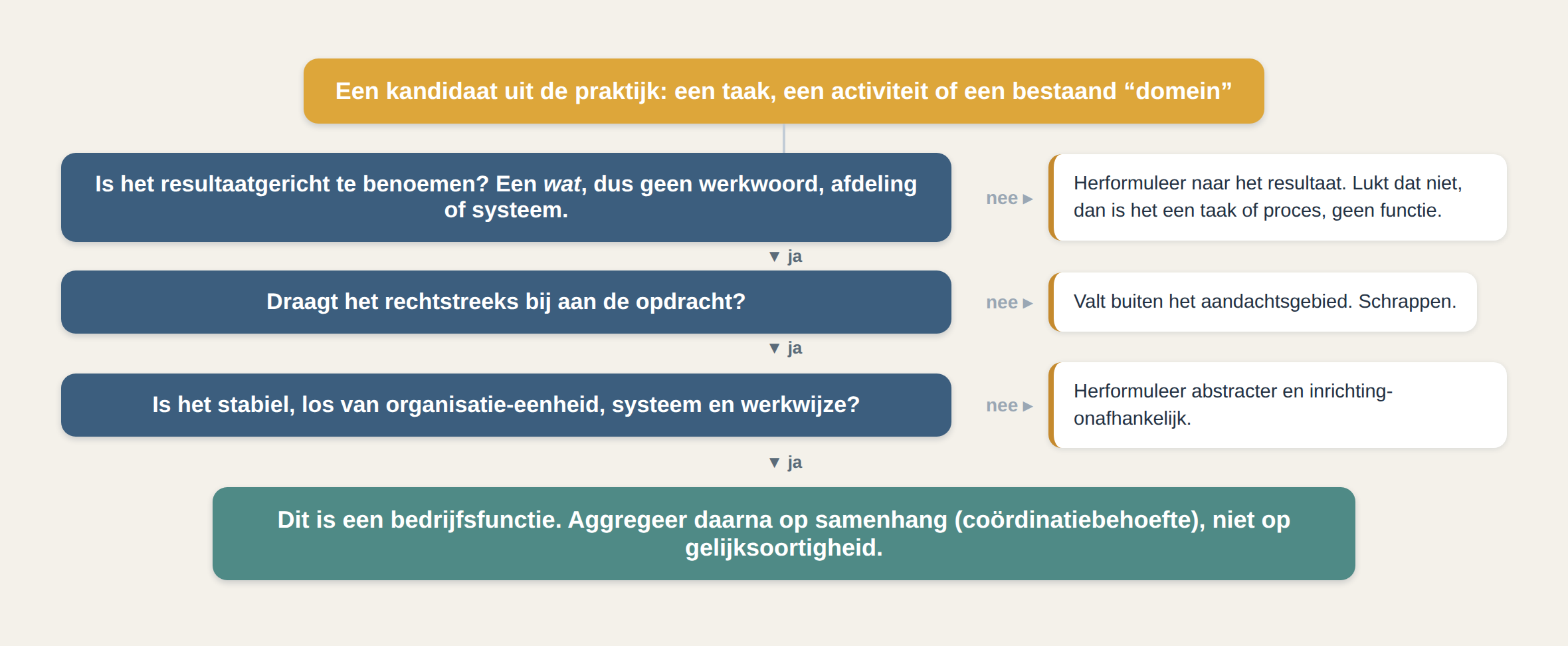 Beslisboom met drie toetsen voor een kandidaat-functie: resultaatgericht te benoemen, draagt bij aan de opdracht, stabiel los van inrichting.
