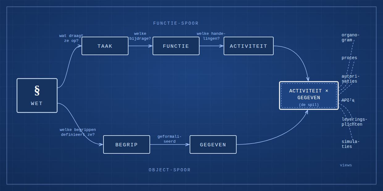 Blauwdruk-diagram van het denkraam: het functie-spoor loopt van wet via taak en functie naar activiteit, het object-spoor van wet via begrip naar gegeven; beide komen samen op het kruispunt activiteit maal gegeven, waaruit views als organogram, proces, autorisaties en simulaties geprojecteerd worden