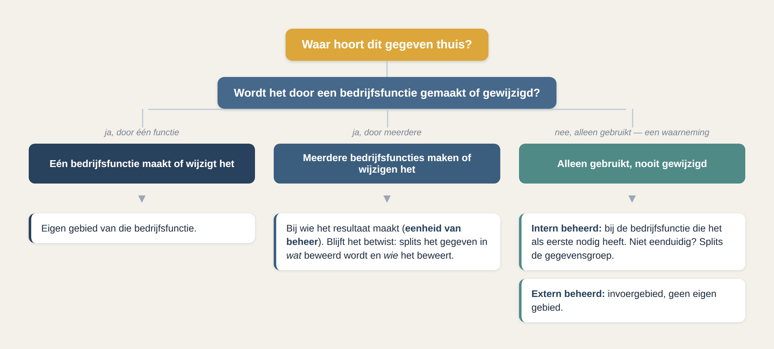 Beslisboom waar een gegeven thuishoort: bij een eigen bedrijfsfunctie, bij meerdere via eenheid van beheer, of als waarneming intern dan wel als invoergebied extern.