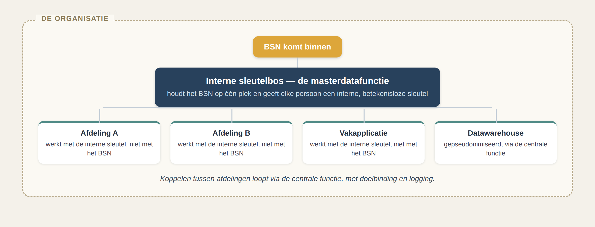 Infographic van het sleutelbospatroon binnen een organisatie: het BSN komt op één plek binnen bij een centrale masterdatafunctie, afdelingen en applicaties werken met een interne betekenisloze sleutel.