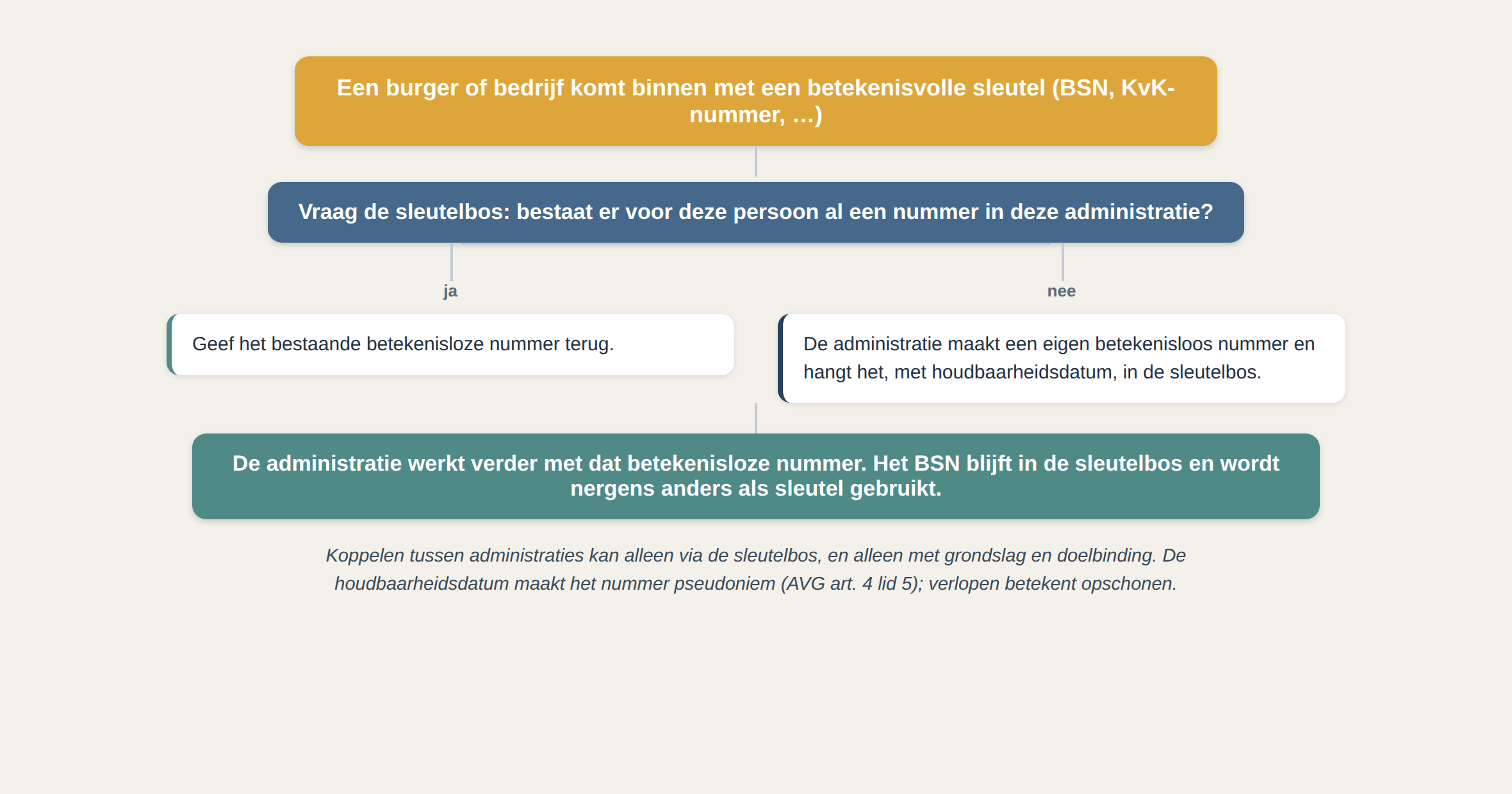 Stroomschema van het sleutelbospatroon: binnenkomst met BSN, controle bij de sleutelbos, teruggave of aanmaak van een betekenisloos nummer met houdbaarheidsdatum.