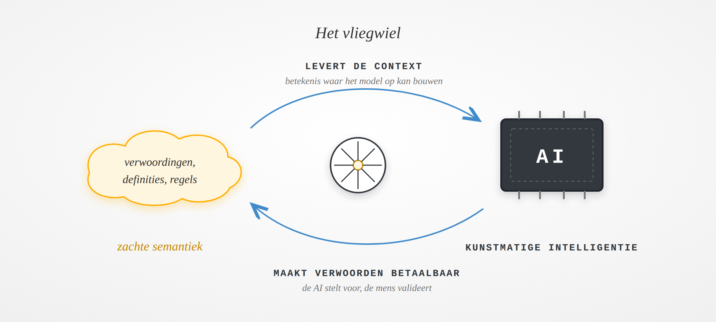 Kringloop tussen zachte semantiek en AI: de semantiek levert context, de AI maakt verwoorden betaalbaar