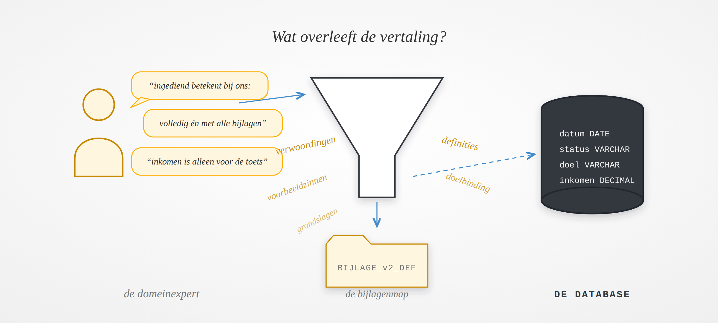 Een trechter tussen domeinexpert en database; verwoordingen, definities en voorbeeldzinnen vallen ernaast in een bijlagenmap