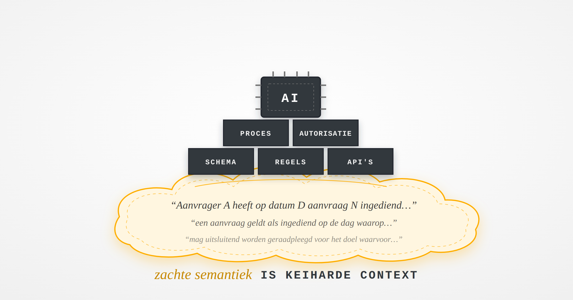 Een zacht kussen van cursieve verwoordingen draagt een stapel donkere blokken (schema, regels, API's, proces, autorisatie) met bovenop een AI-chip