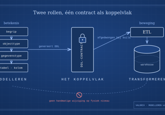 Twee rollen, één contract als koppelvlak: modelleren links, DDL-contract in het midden, transformeren rechts