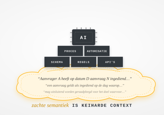 Een zacht kussen van cursieve verwoordingen draagt een stapel donkere blokken (schema, regels, API's, proces, autorisatie) met bovenop een AI-chip